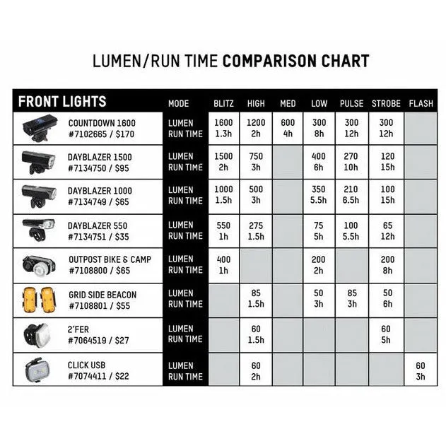 Blackburn Dayblazer 550 Front   Dayblazer 65 Rear Bike Light Set